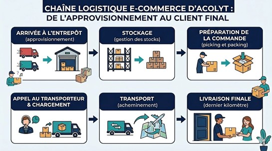 logistique e-commerce : la supply chain Acolyt
